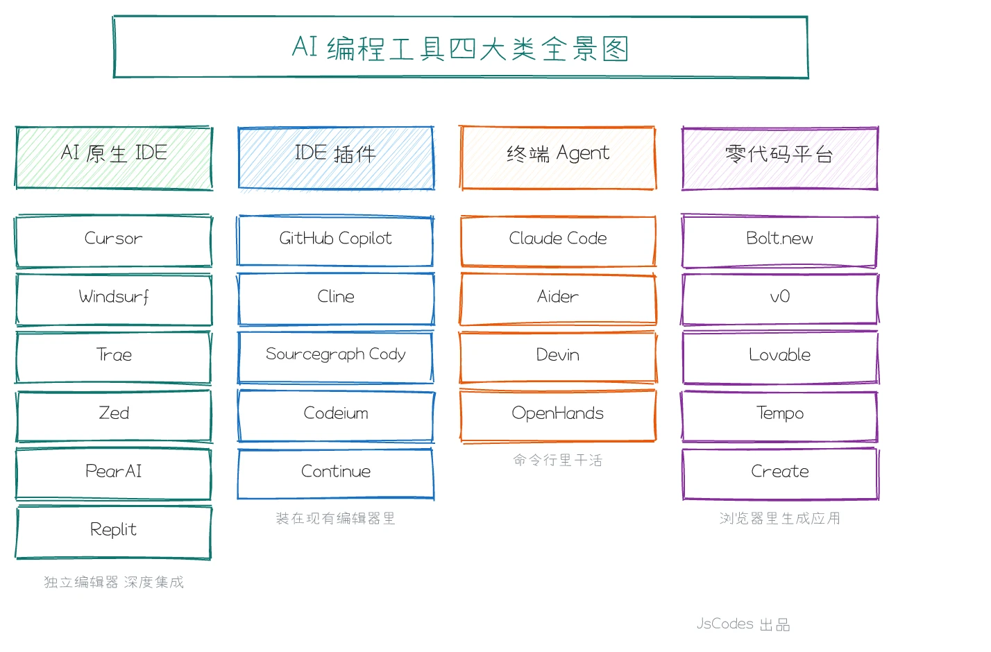 AI编程工具四大类全景图