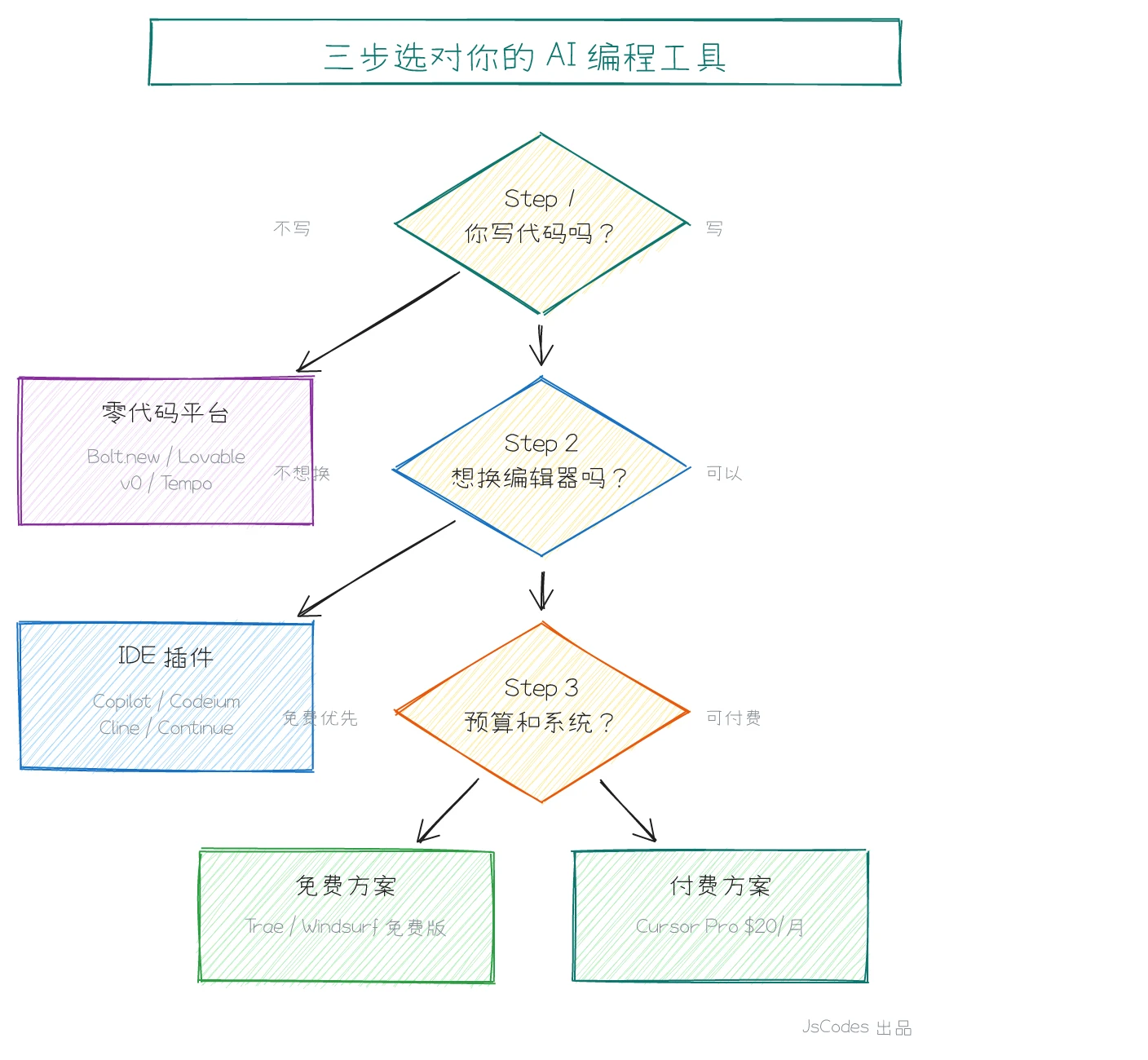 工具选型决策图