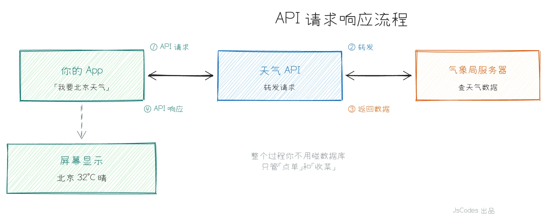 API 请求响应流程