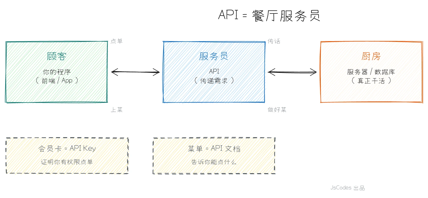 API 餐厅服务员比喻