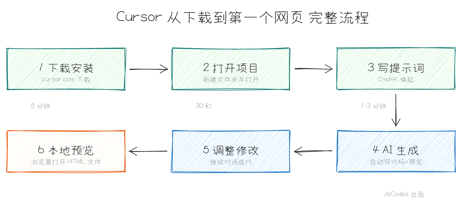 Cursor 四步工作流