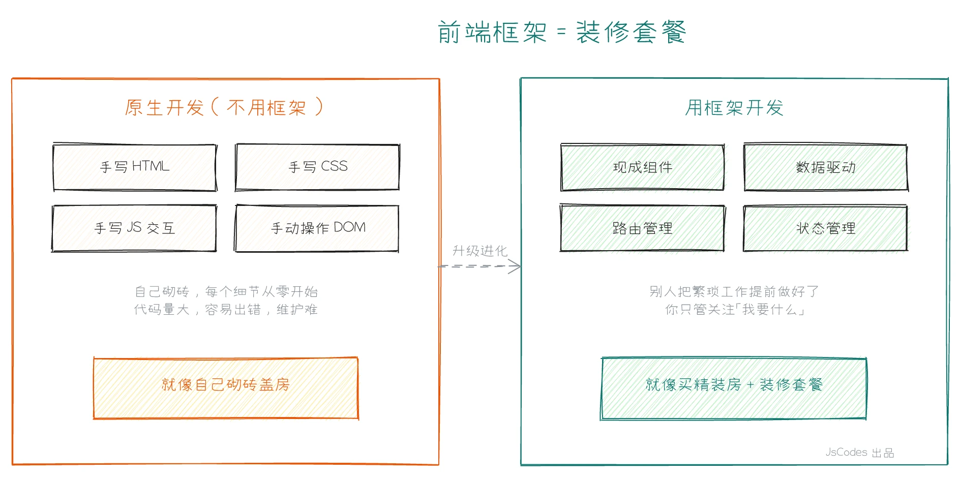 前端框架装修比喻