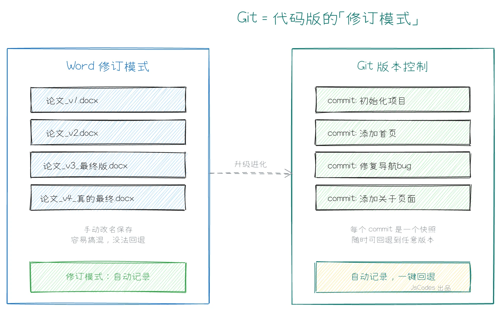 Git 与 Word 修订模式对比