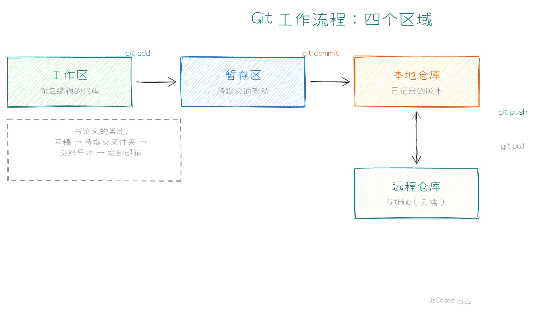 Git 工作流程图