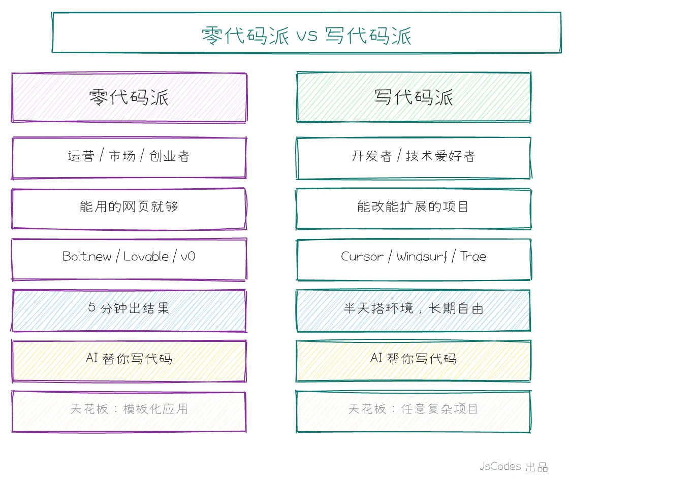 零代码派 vs 写代码派对比图