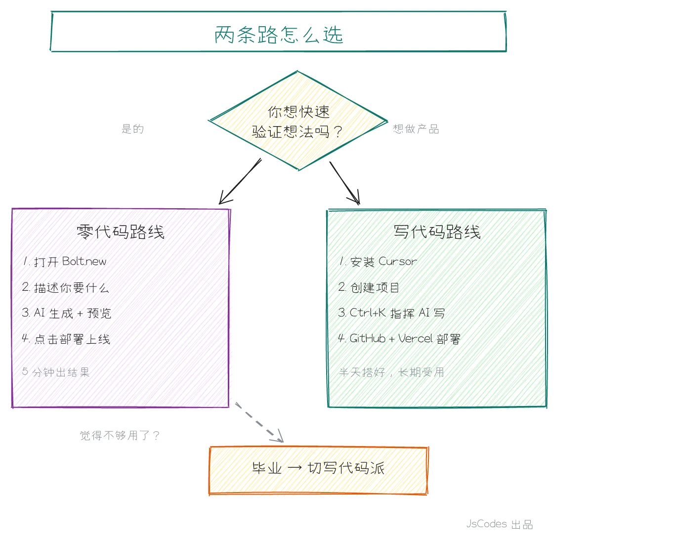 两条路的选择决策图