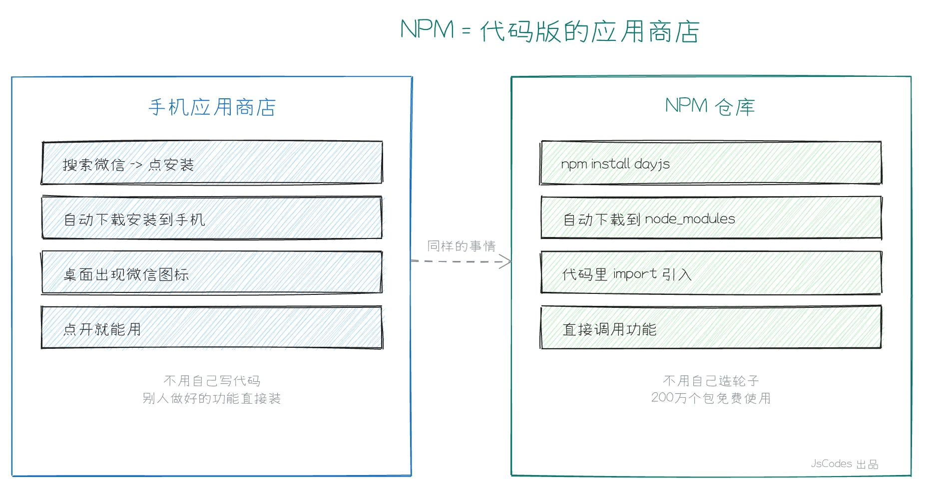 NPM 与手机应用商店对比