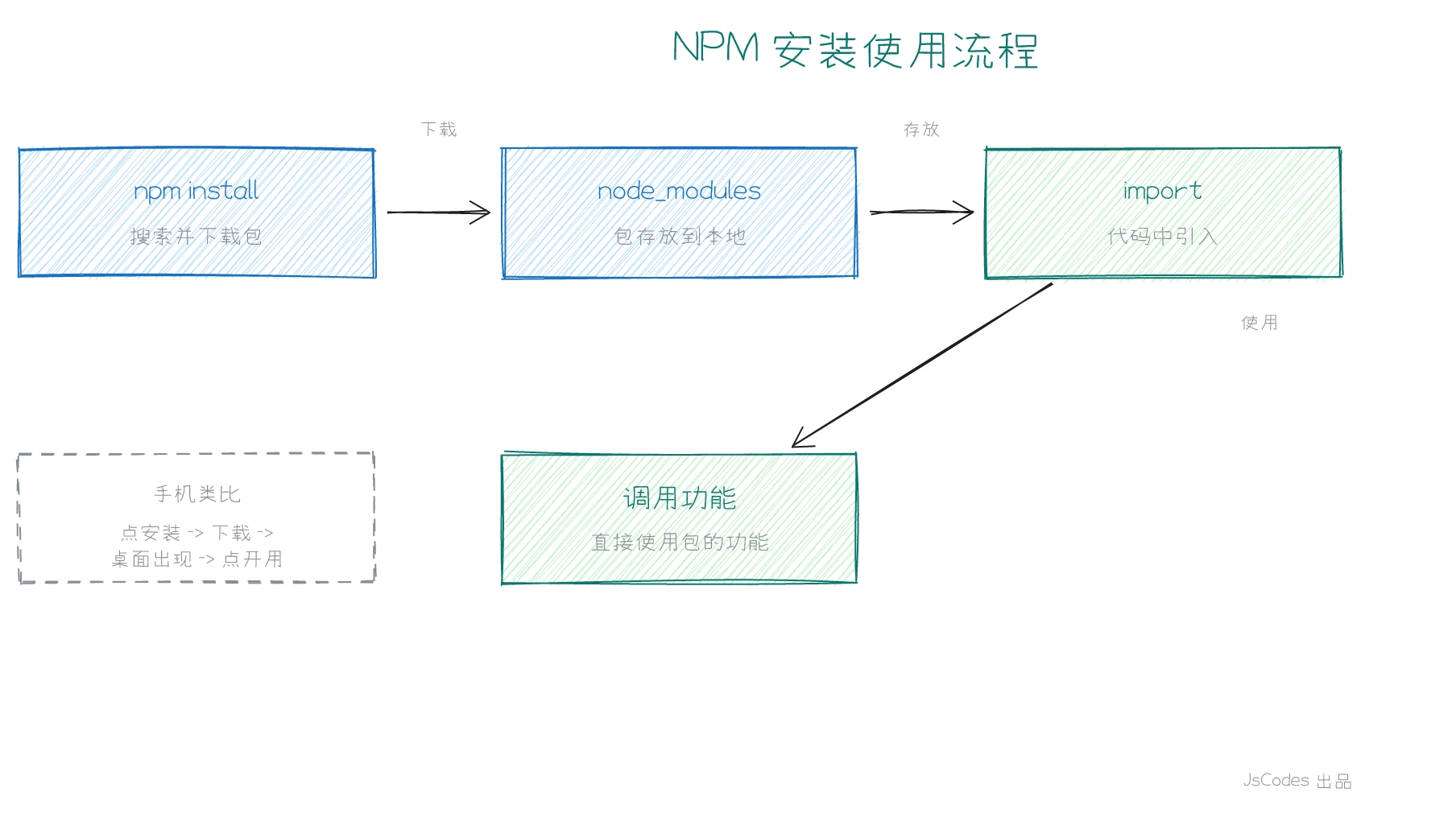 NPM 安装使用流程
