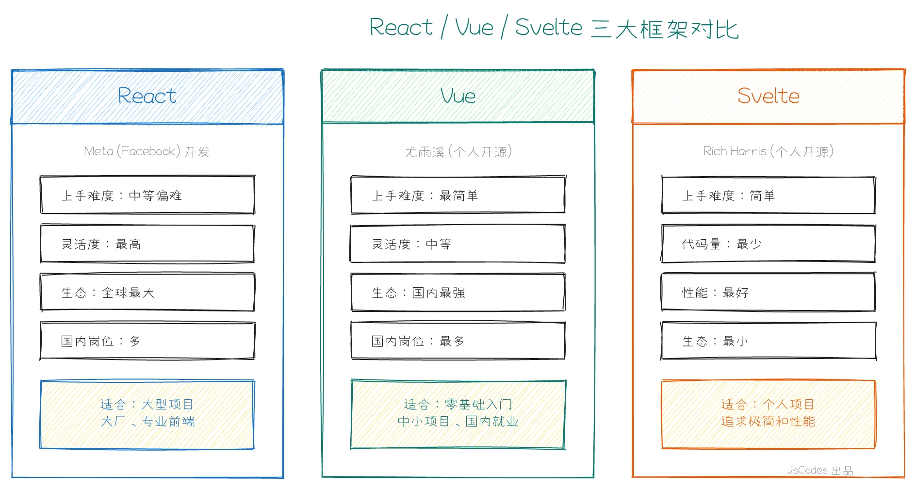 React Vue Svelte 三大框架对比
