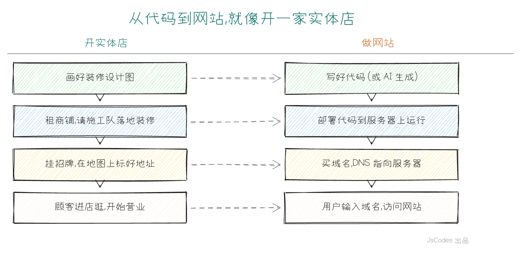 从代码到网站就像开实体店