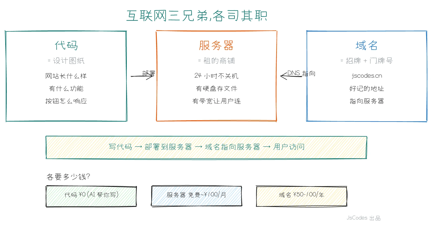 代码服务器域名三兄弟关系图