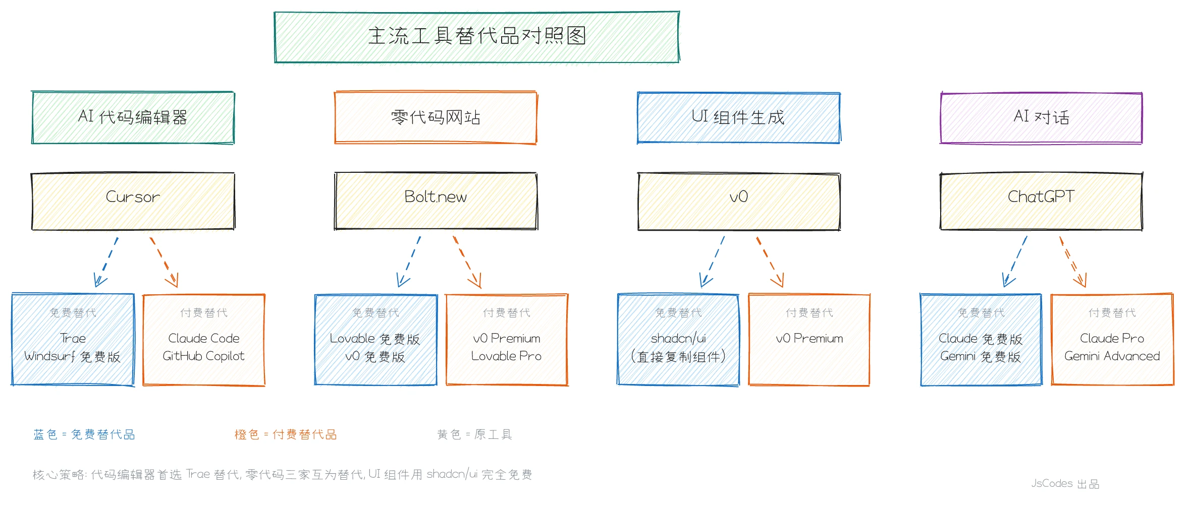 主流工具替代品对照表