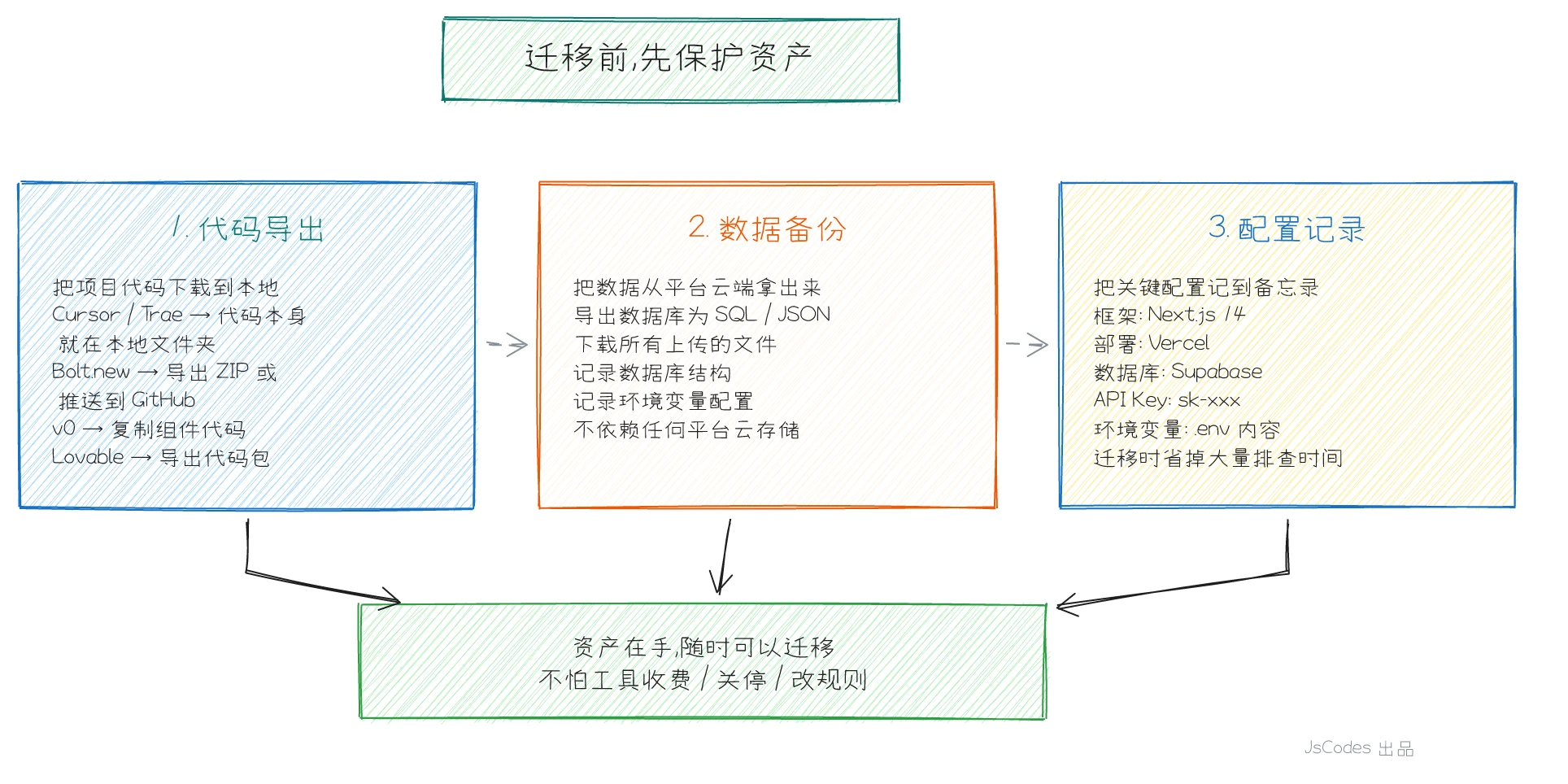 资产保护三件套