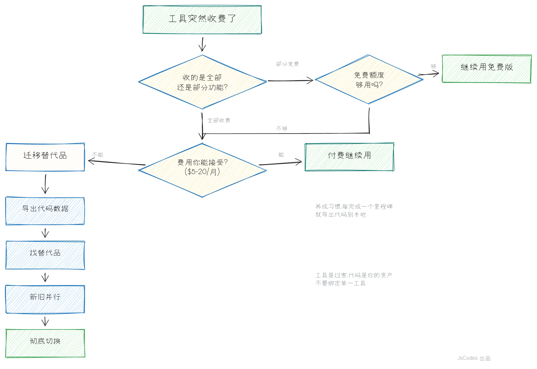 工具收费迁移决策流程