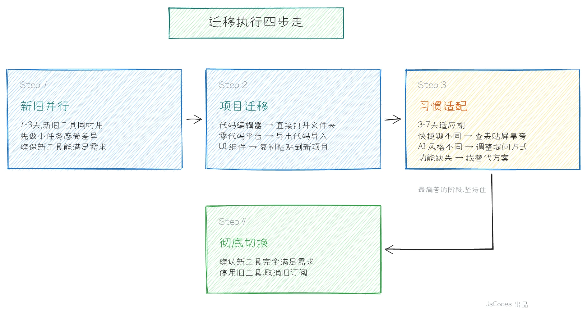 迁移执行四步走