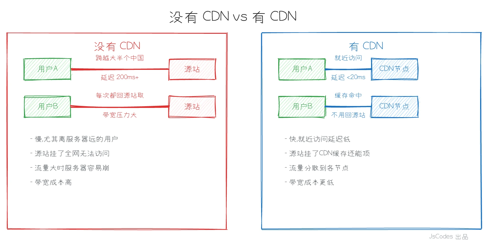 没有 CDN vs 有 CDN 对比