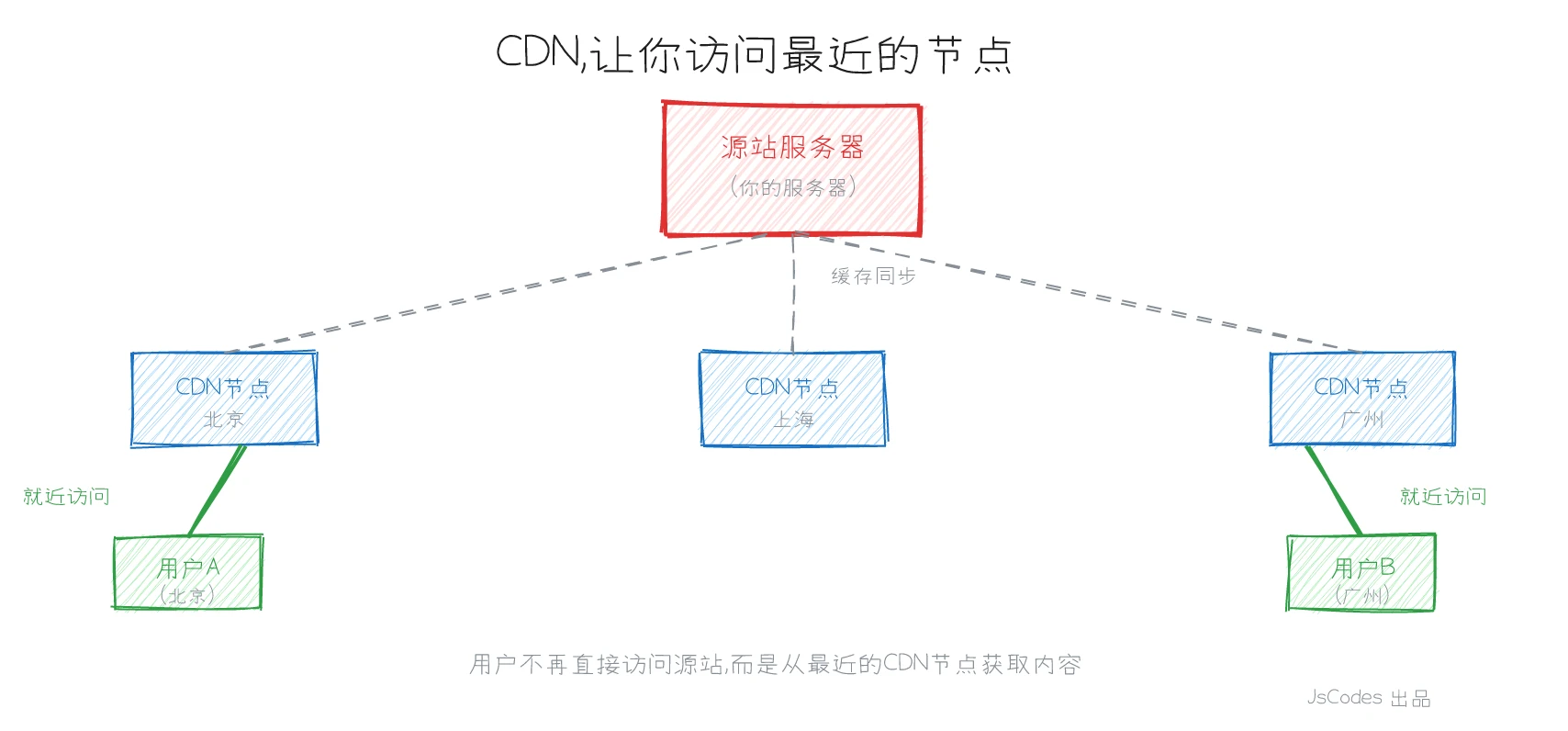 CDN 分布式节点加速原理