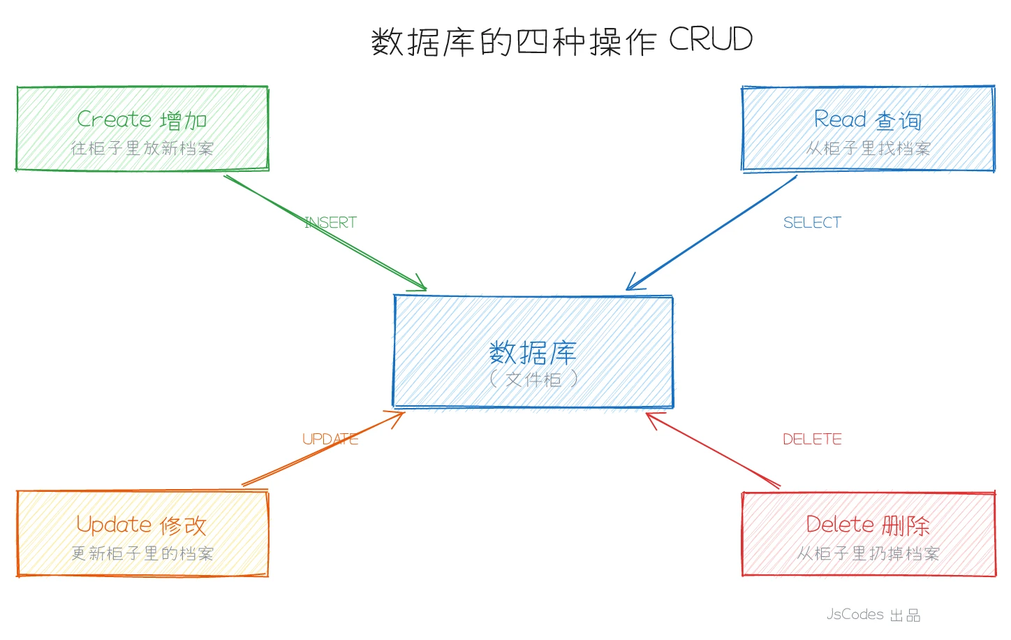 数据库增删改查流程