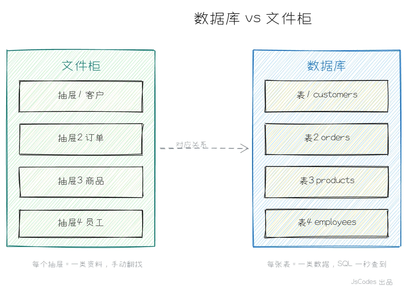 数据库与文件柜对比