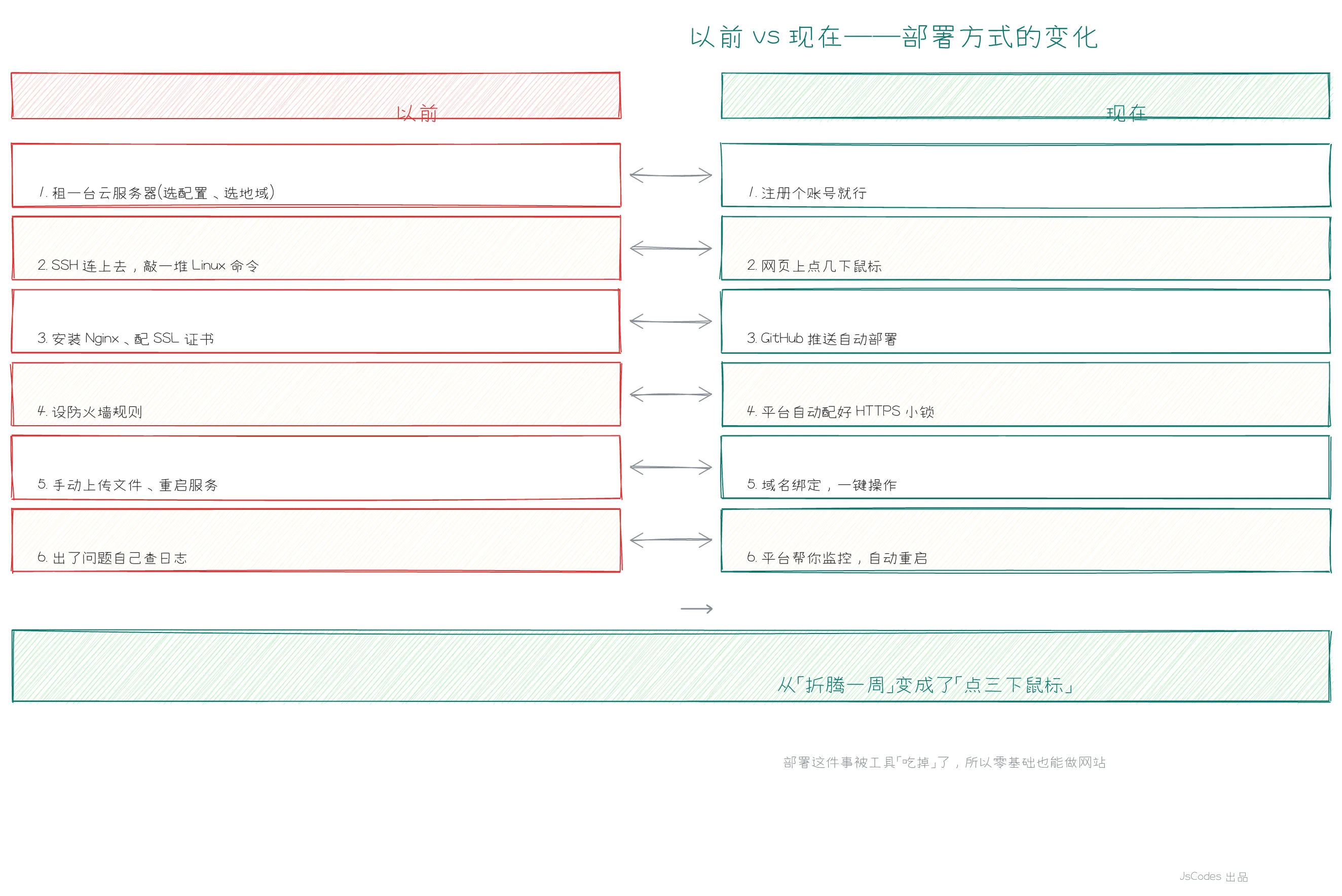 以前 vs 现在部署对比图