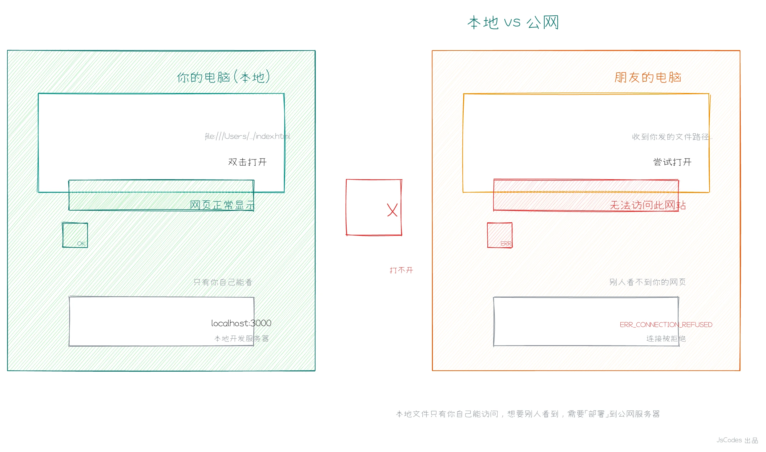 本地文件别人访问不了示意图