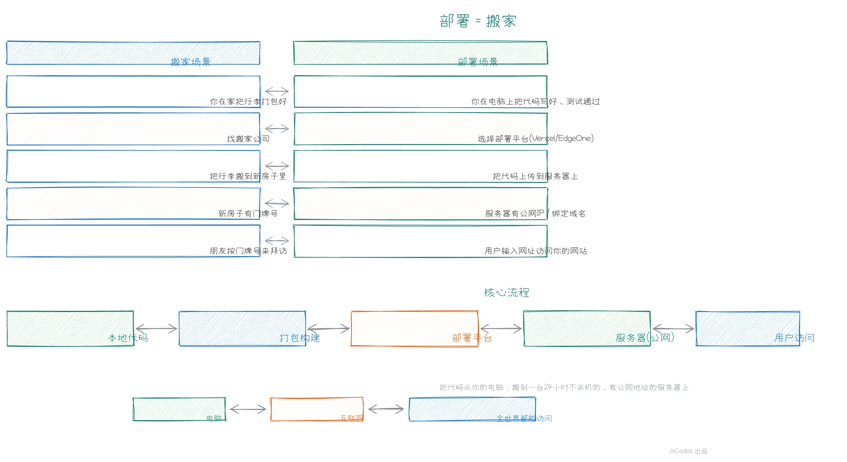 部署就像搬家流程图