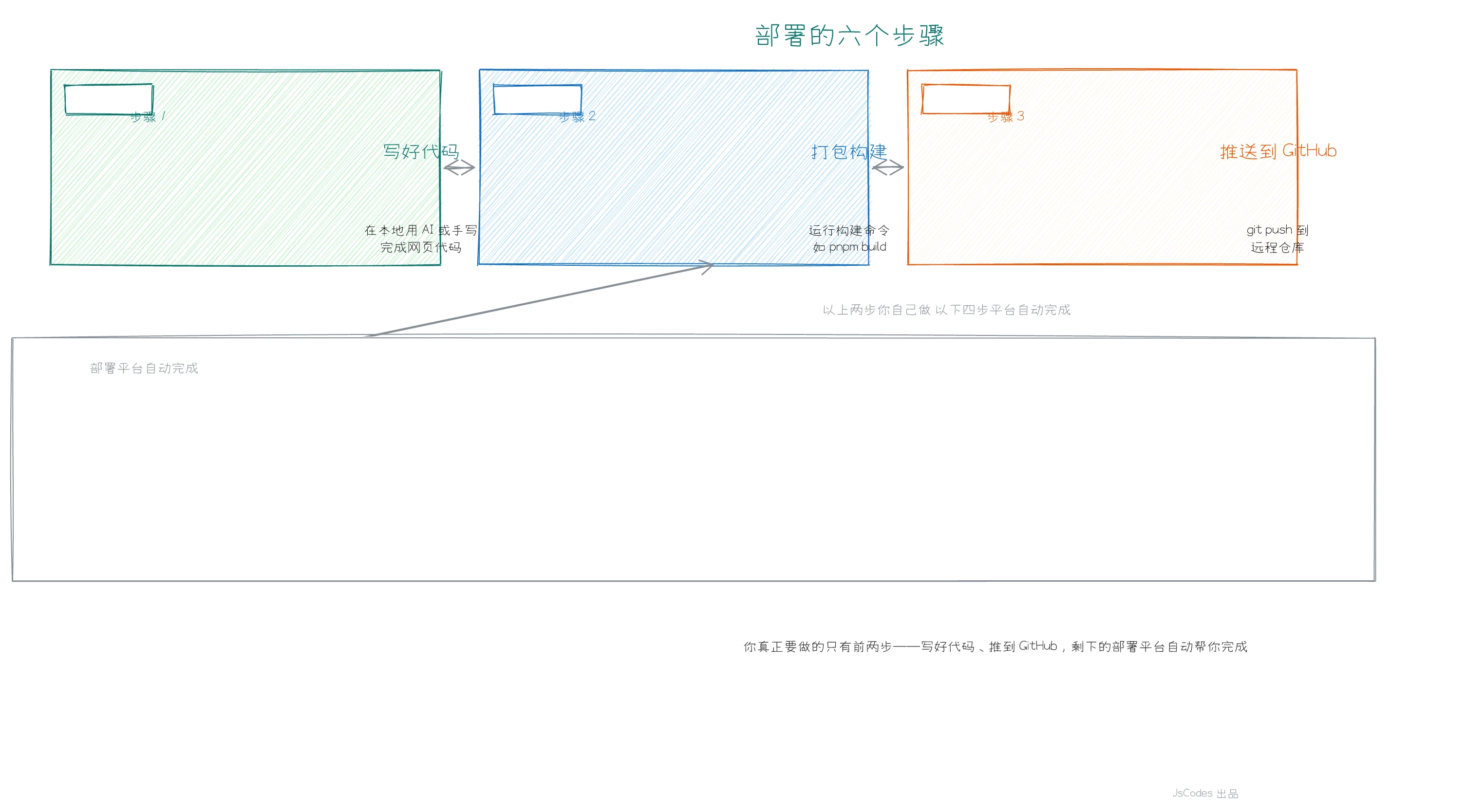 部署六步流程图